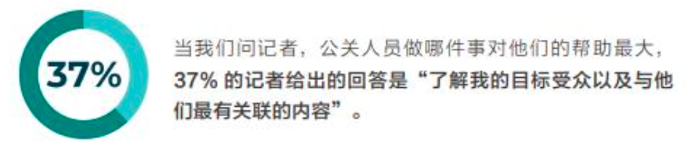 图片来源:Cision2020全球媒体调查报告《媒体行业的最新挑战和趋势》 图片来源:Cision2020全球媒体调查报告《媒体行业的最新挑战和趋势》